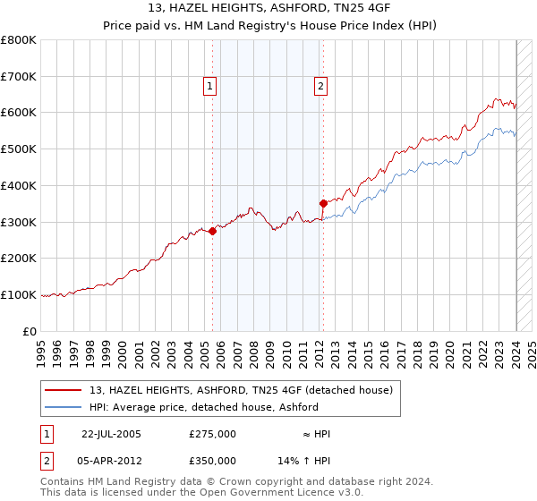 13, HAZEL HEIGHTS, ASHFORD, TN25 4GF: Price paid vs HM Land Registry's House Price Index