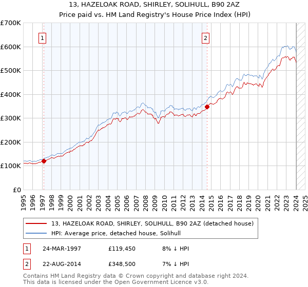 13, HAZELOAK ROAD, SHIRLEY, SOLIHULL, B90 2AZ: Price paid vs HM Land Registry's House Price Index