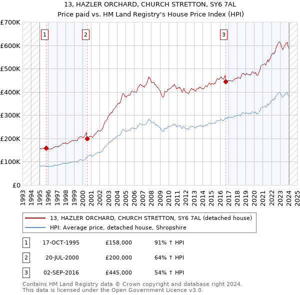 13, HAZLER ORCHARD, CHURCH STRETTON, SY6 7AL: Price paid vs HM Land Registry's House Price Index