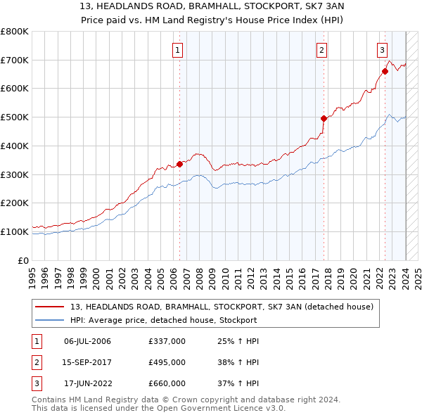 13, HEADLANDS ROAD, BRAMHALL, STOCKPORT, SK7 3AN: Price paid vs HM Land Registry's House Price Index