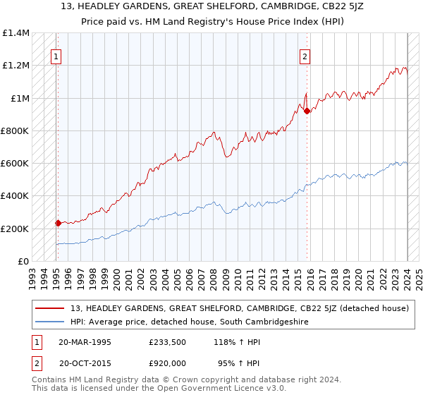13, HEADLEY GARDENS, GREAT SHELFORD, CAMBRIDGE, CB22 5JZ: Price paid vs HM Land Registry's House Price Index