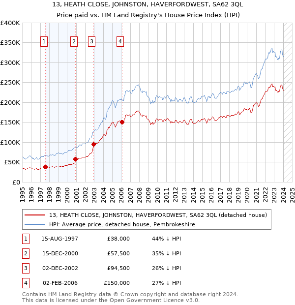 13, HEATH CLOSE, JOHNSTON, HAVERFORDWEST, SA62 3QL: Price paid vs HM Land Registry's House Price Index