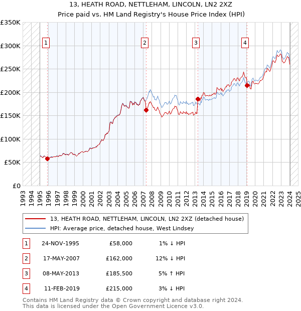 13, HEATH ROAD, NETTLEHAM, LINCOLN, LN2 2XZ: Price paid vs HM Land Registry's House Price Index