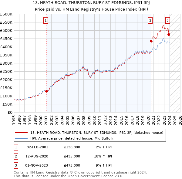 13, HEATH ROAD, THURSTON, BURY ST EDMUNDS, IP31 3PJ: Price paid vs HM Land Registry's House Price Index