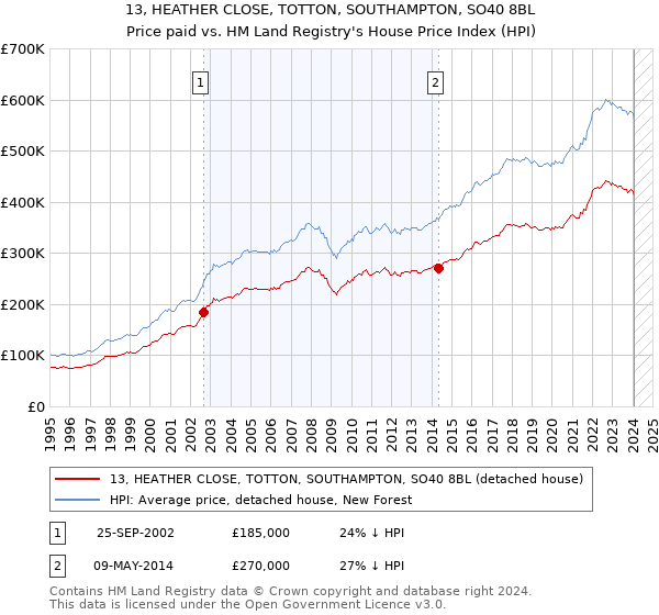 13, HEATHER CLOSE, TOTTON, SOUTHAMPTON, SO40 8BL: Price paid vs HM Land Registry's House Price Index