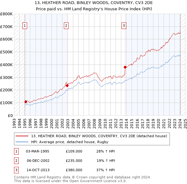 13, HEATHER ROAD, BINLEY WOODS, COVENTRY, CV3 2DE: Price paid vs HM Land Registry's House Price Index