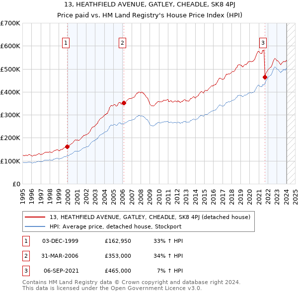13, HEATHFIELD AVENUE, GATLEY, CHEADLE, SK8 4PJ: Price paid vs HM Land Registry's House Price Index