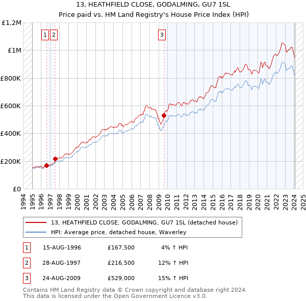 13, HEATHFIELD CLOSE, GODALMING, GU7 1SL: Price paid vs HM Land Registry's House Price Index