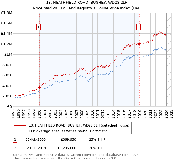 13, HEATHFIELD ROAD, BUSHEY, WD23 2LH: Price paid vs HM Land Registry's House Price Index
