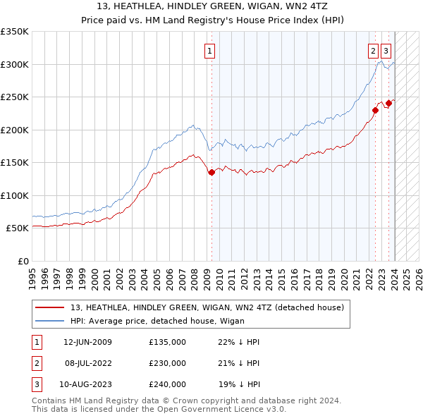 13, HEATHLEA, HINDLEY GREEN, WIGAN, WN2 4TZ: Price paid vs HM Land Registry's House Price Index