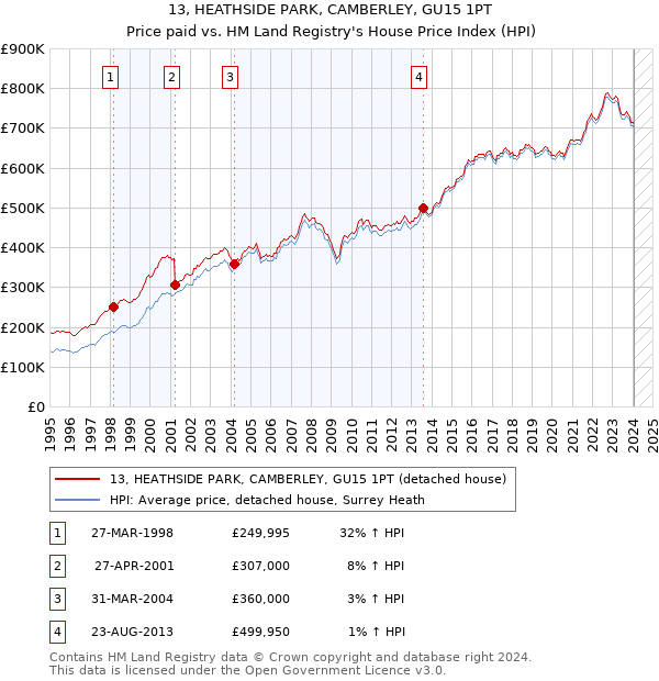 13, HEATHSIDE PARK, CAMBERLEY, GU15 1PT: Price paid vs HM Land Registry's House Price Index