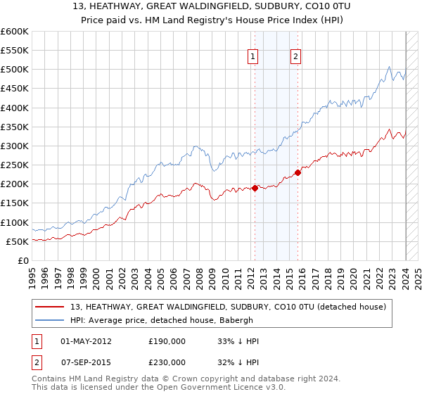 13, HEATHWAY, GREAT WALDINGFIELD, SUDBURY, CO10 0TU: Price paid vs HM Land Registry's House Price Index