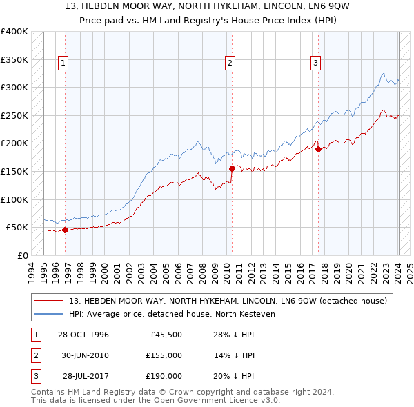 13, HEBDEN MOOR WAY, NORTH HYKEHAM, LINCOLN, LN6 9QW: Price paid vs HM Land Registry's House Price Index