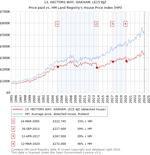 13, HECTORS WAY, OAKHAM, LE15 6JZ: Price paid vs HM Land Registry's House Price Index