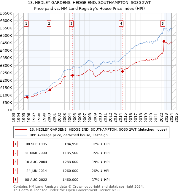 13, HEDLEY GARDENS, HEDGE END, SOUTHAMPTON, SO30 2WT: Price paid vs HM Land Registry's House Price Index