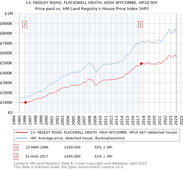 13, HEDLEY ROAD, FLACKWELL HEATH, HIGH WYCOMBE, HP10 9AY: Price paid vs HM Land Registry's House Price Index