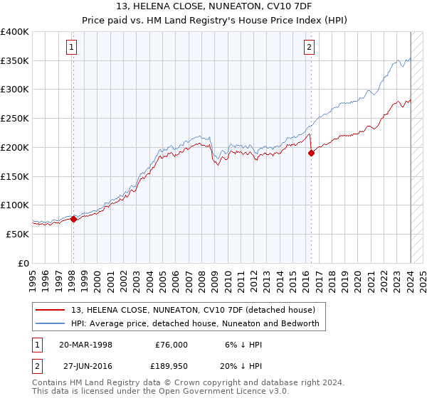 13, HELENA CLOSE, NUNEATON, CV10 7DF: Price paid vs HM Land Registry's House Price Index