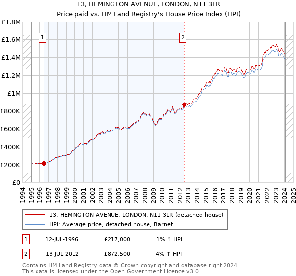 13, HEMINGTON AVENUE, LONDON, N11 3LR: Price paid vs HM Land Registry's House Price Index