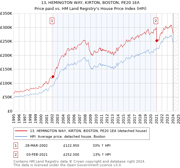 13, HEMINGTON WAY, KIRTON, BOSTON, PE20 1EA: Price paid vs HM Land Registry's House Price Index