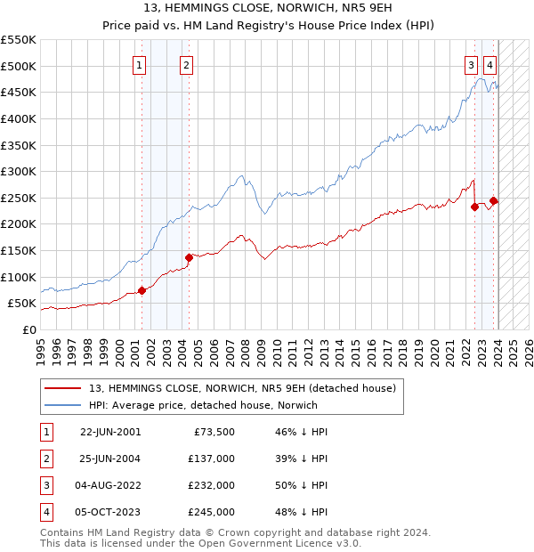 13, HEMMINGS CLOSE, NORWICH, NR5 9EH: Price paid vs HM Land Registry's House Price Index