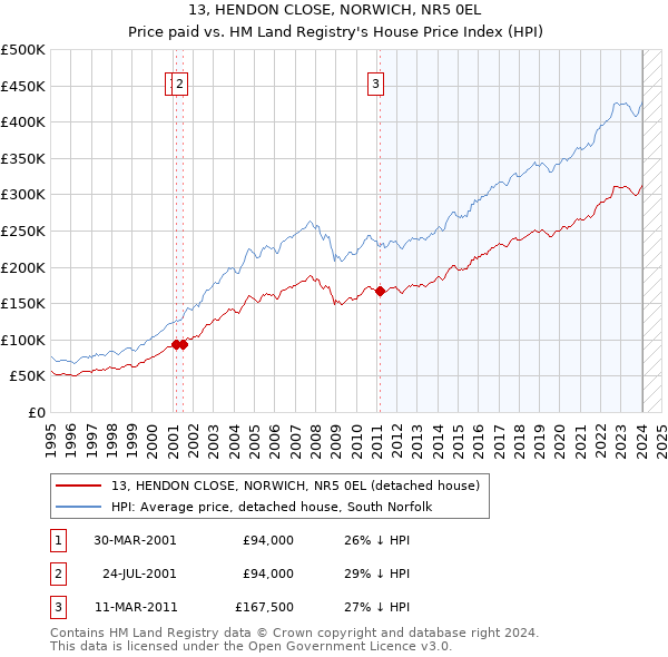 13, HENDON CLOSE, NORWICH, NR5 0EL: Price paid vs HM Land Registry's House Price Index