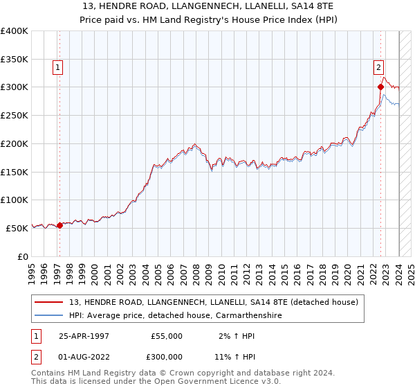 13, HENDRE ROAD, LLANGENNECH, LLANELLI, SA14 8TE: Price paid vs HM Land Registry's House Price Index