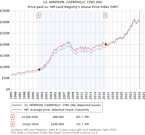 13, HENFRON, CAERPHILLY, CF83 2NU: Price paid vs HM Land Registry's House Price Index