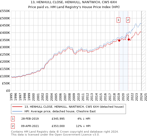 13, HENHULL CLOSE, HENHULL, NANTWICH, CW5 6XH: Price paid vs HM Land Registry's House Price Index