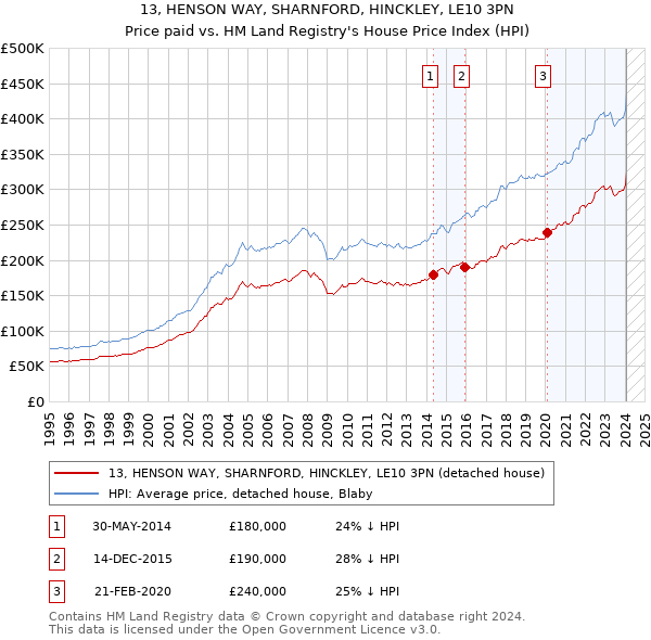 13, HENSON WAY, SHARNFORD, HINCKLEY, LE10 3PN: Price paid vs HM Land Registry's House Price Index