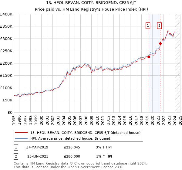 13, HEOL BEVAN, COITY, BRIDGEND, CF35 6JT: Price paid vs HM Land Registry's House Price Index