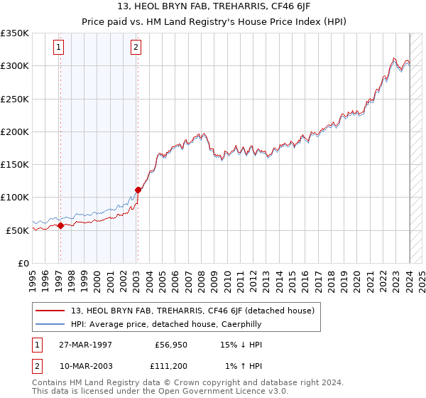 13, HEOL BRYN FAB, TREHARRIS, CF46 6JF: Price paid vs HM Land Registry's House Price Index