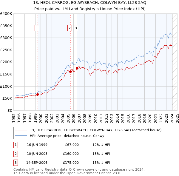13, HEOL CARROG, EGLWYSBACH, COLWYN BAY, LL28 5AQ: Price paid vs HM Land Registry's House Price Index