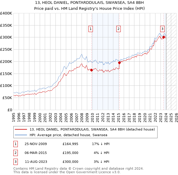 13, HEOL DANIEL, PONTARDDULAIS, SWANSEA, SA4 8BH: Price paid vs HM Land Registry's House Price Index