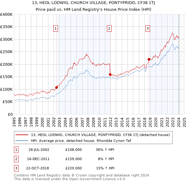 13, HEOL LODWIG, CHURCH VILLAGE, PONTYPRIDD, CF38 1TJ: Price paid vs HM Land Registry's House Price Index