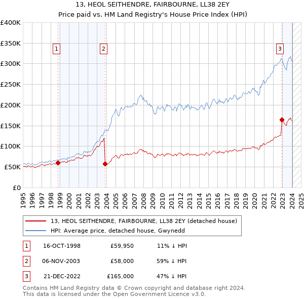 13, HEOL SEITHENDRE, FAIRBOURNE, LL38 2EY: Price paid vs HM Land Registry's House Price Index