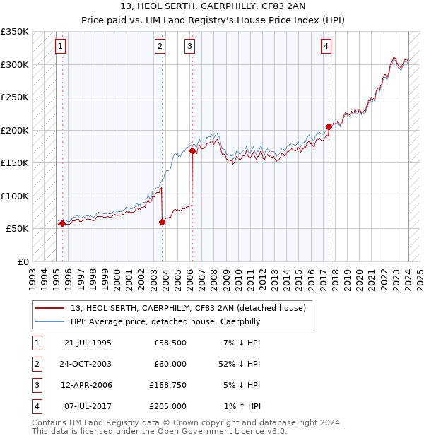 13, HEOL SERTH, CAERPHILLY, CF83 2AN: Price paid vs HM Land Registry's House Price Index