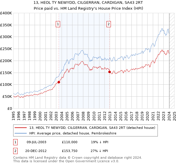 13, HEOL TY NEWYDD, CILGERRAN, CARDIGAN, SA43 2RT: Price paid vs HM Land Registry's House Price Index