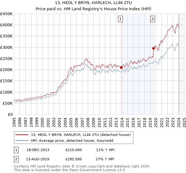 13, HEOL Y BRYN, HARLECH, LL46 2TU: Price paid vs HM Land Registry's House Price Index