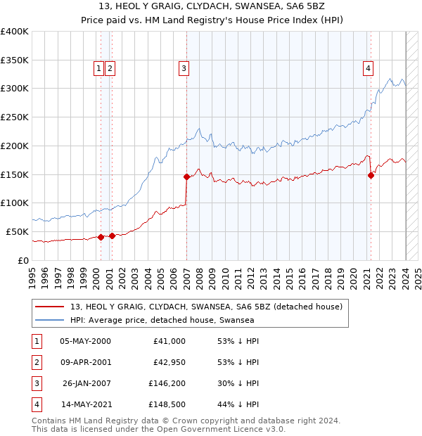 13, HEOL Y GRAIG, CLYDACH, SWANSEA, SA6 5BZ: Price paid vs HM Land Registry's House Price Index