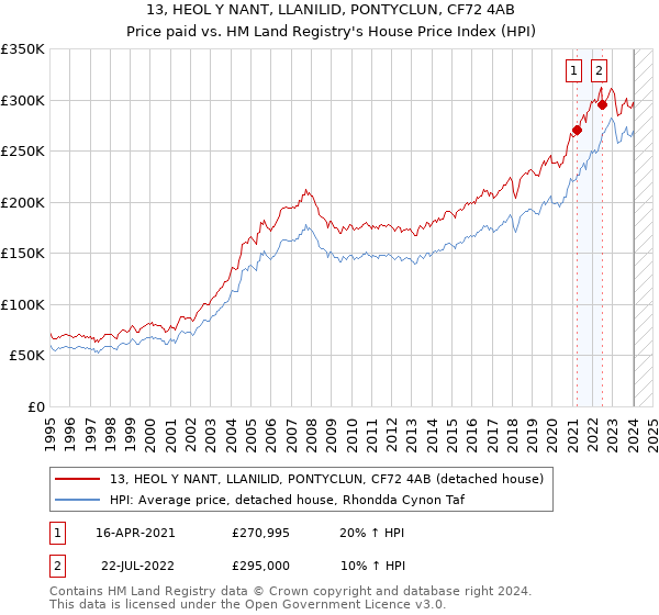 13, HEOL Y NANT, LLANILID, PONTYCLUN, CF72 4AB: Price paid vs HM Land Registry's House Price Index