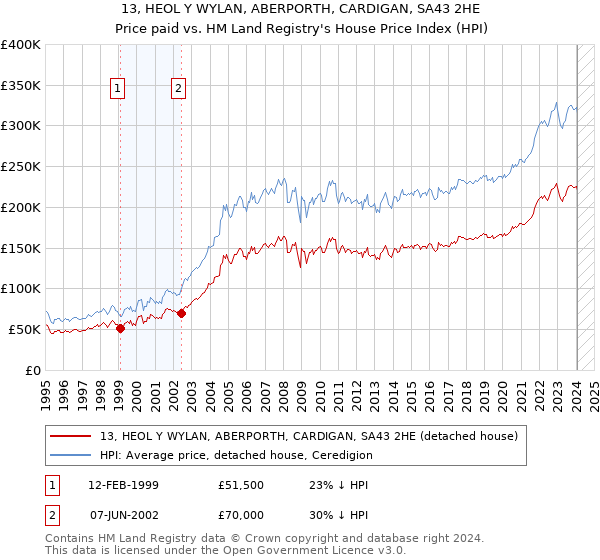13, HEOL Y WYLAN, ABERPORTH, CARDIGAN, SA43 2HE: Price paid vs HM Land Registry's House Price Index