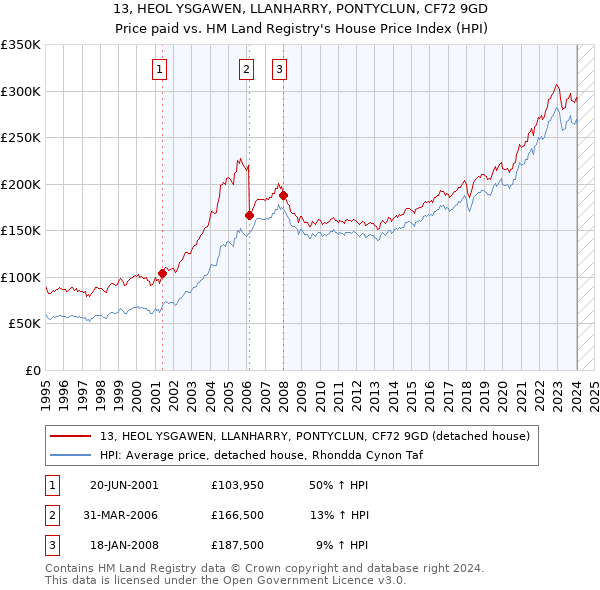 13, HEOL YSGAWEN, LLANHARRY, PONTYCLUN, CF72 9GD: Price paid vs HM Land Registry's House Price Index