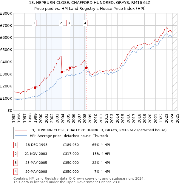 13, HEPBURN CLOSE, CHAFFORD HUNDRED, GRAYS, RM16 6LZ: Price paid vs HM Land Registry's House Price Index
