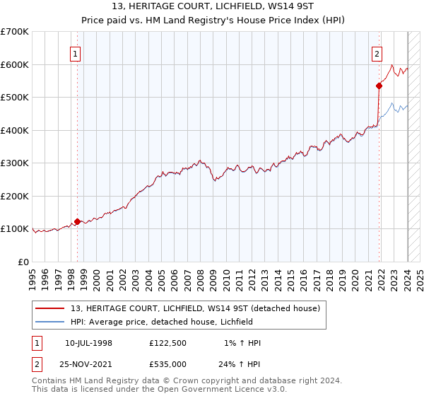 13, HERITAGE COURT, LICHFIELD, WS14 9ST: Price paid vs HM Land Registry's House Price Index