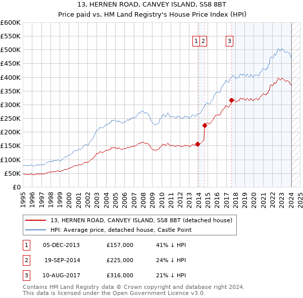 13, HERNEN ROAD, CANVEY ISLAND, SS8 8BT: Price paid vs HM Land Registry's House Price Index
