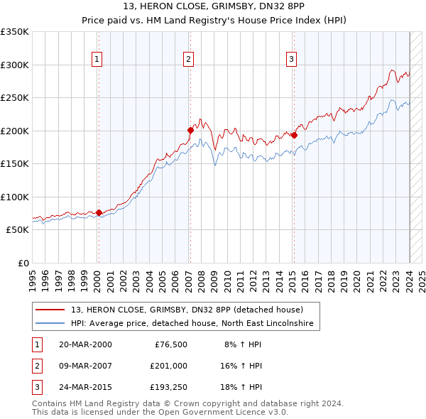 13, HERON CLOSE, GRIMSBY, DN32 8PP: Price paid vs HM Land Registry's House Price Index