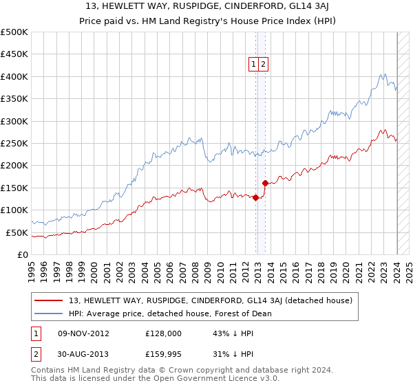 13, HEWLETT WAY, RUSPIDGE, CINDERFORD, GL14 3AJ: Price paid vs HM Land Registry's House Price Index