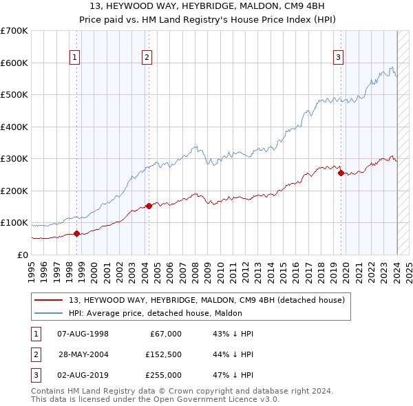 13, HEYWOOD WAY, HEYBRIDGE, MALDON, CM9 4BH: Price paid vs HM Land Registry's House Price Index