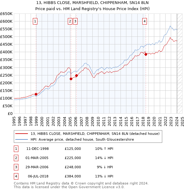 13, HIBBS CLOSE, MARSHFIELD, CHIPPENHAM, SN14 8LN: Price paid vs HM Land Registry's House Price Index