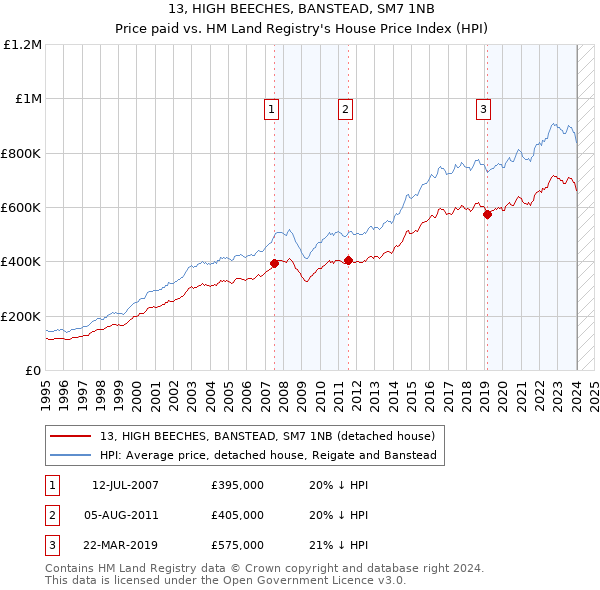 13, HIGH BEECHES, BANSTEAD, SM7 1NB: Price paid vs HM Land Registry's House Price Index
